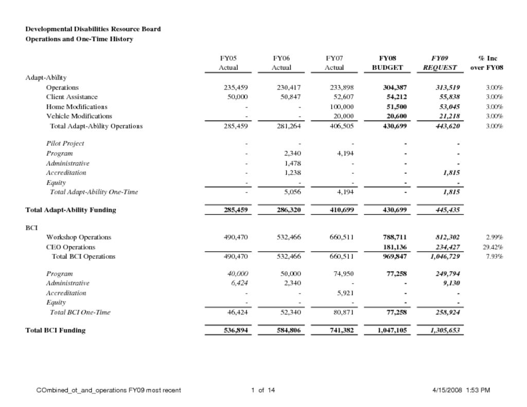 FY09 Requests and Preliminary Financials